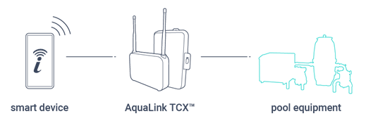 Smart pool hardware